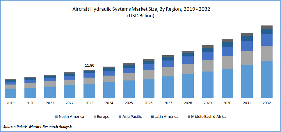 Aircraft Hydraulic Systems Market Size